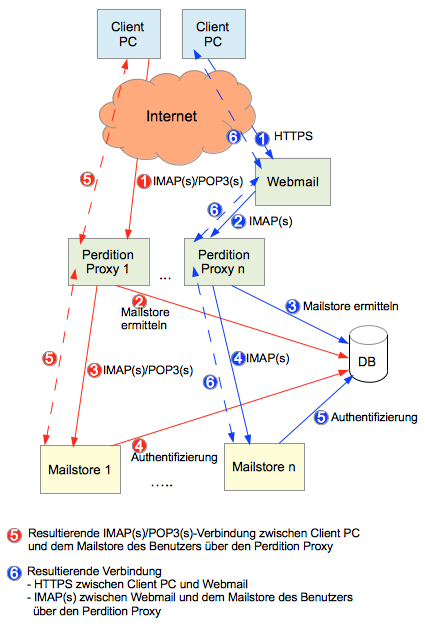 POP3-/IMAP-Zugriffe Mailsystem