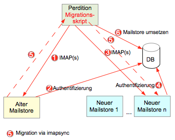 Migration der Maildaten